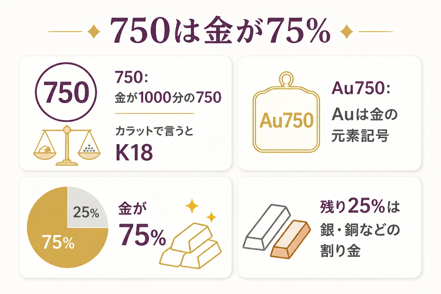 750が金75%でK18に当たることを示した図解