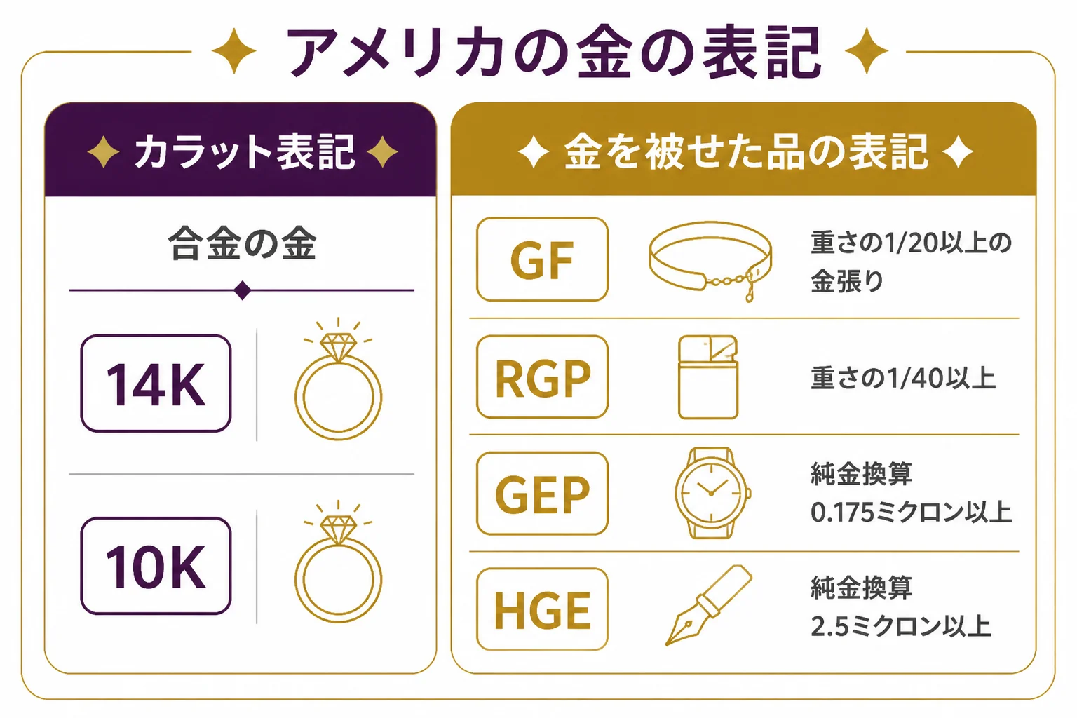 アメリカの金の刻印と金張り・メッキの表記をまとめた図解