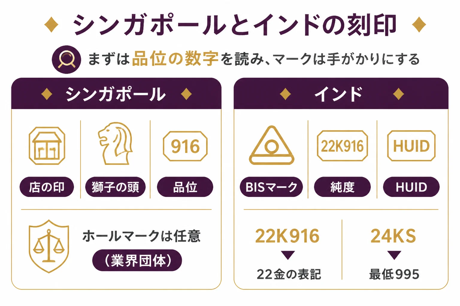 シンガポールとインドの金の刻印の並び方をまとめた図解