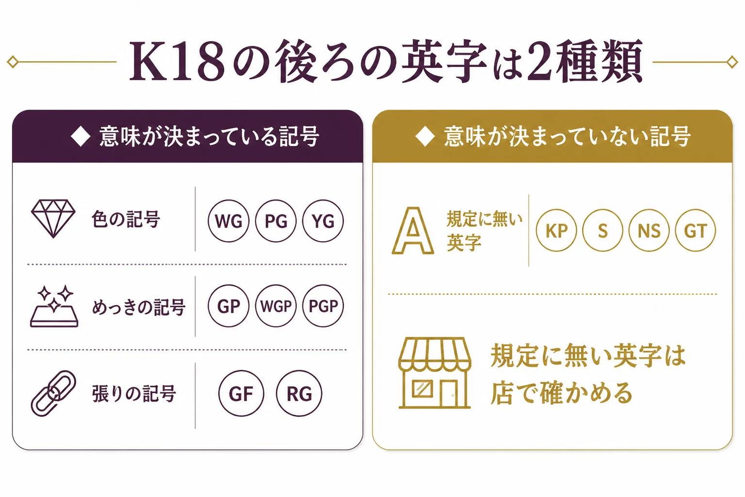 K18の後ろの英字を、規定で意味が決まっている記号と決まっていない記号に分けた図解
