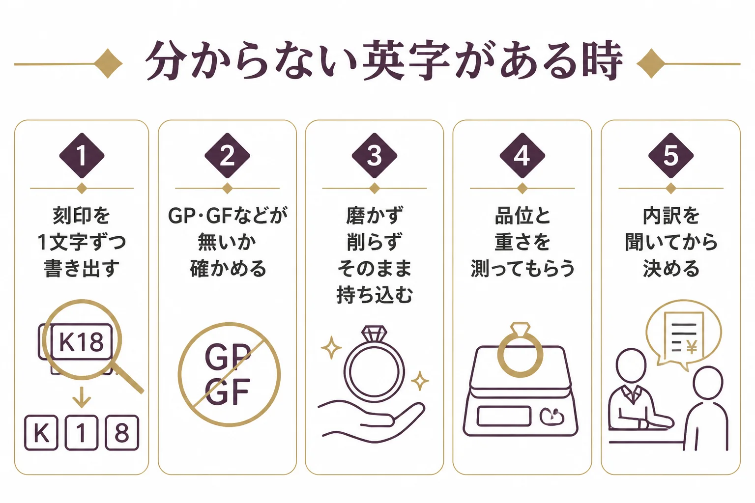 K18の後ろに分からない英字がある時に査定に出すまでの流れの図解