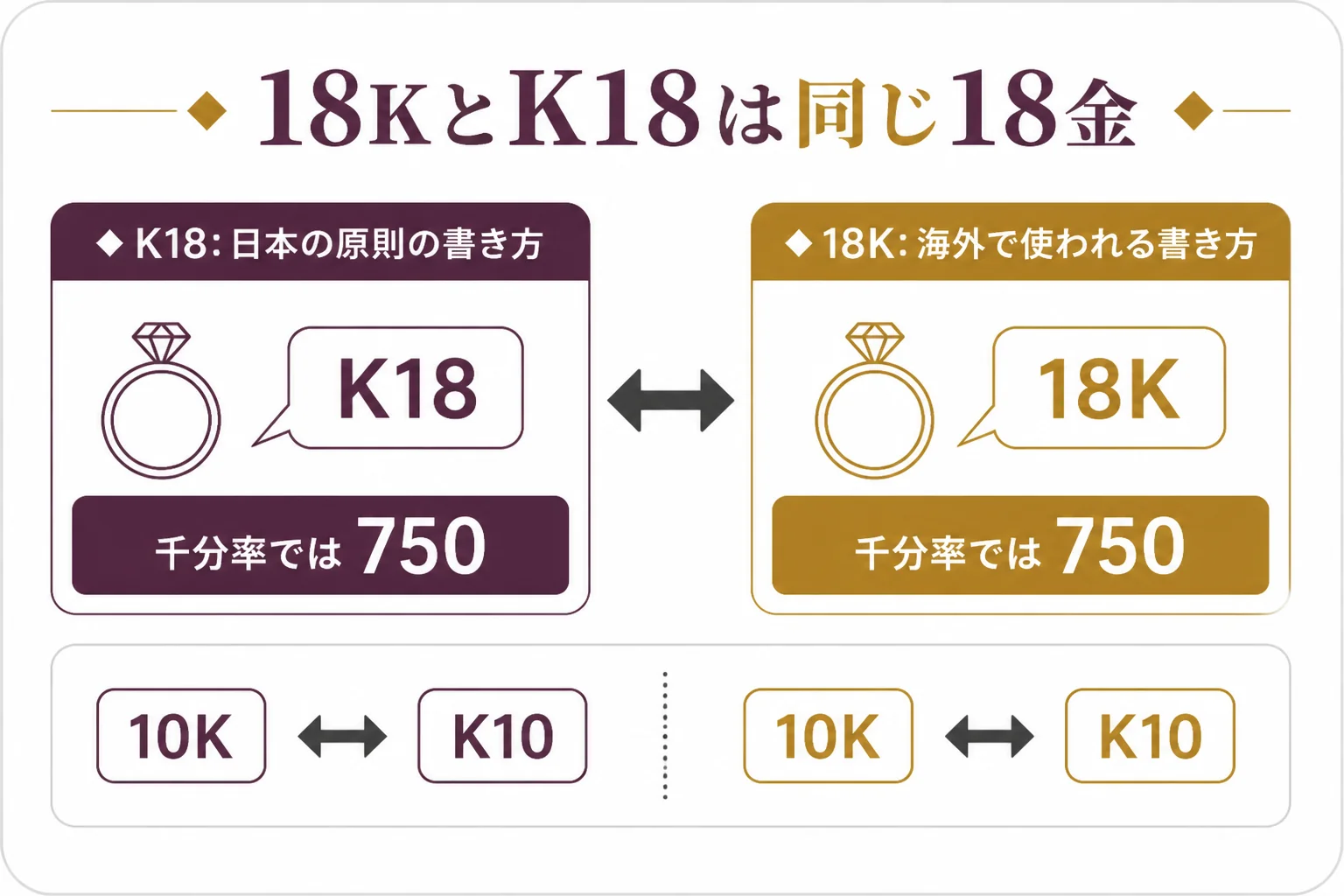 18KとK18はKの位置が違うだけで同じ18金を示すことを説明した図解