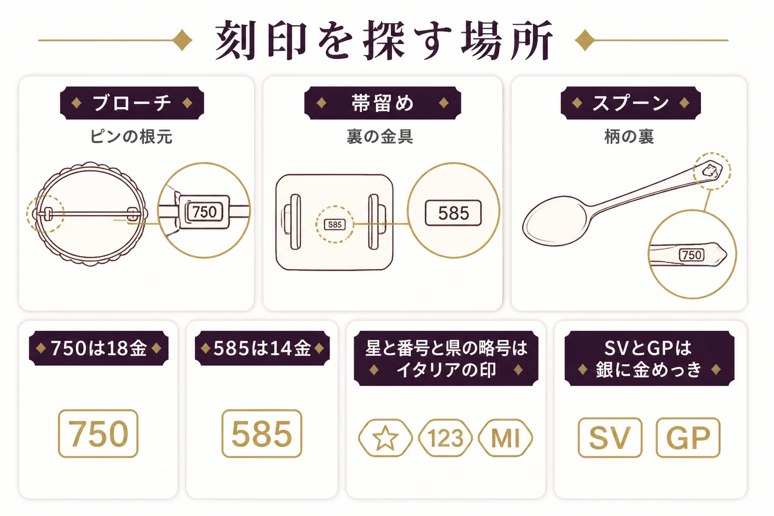 金のブローチ・帯留め・スプーンの刻印を探す場所を示した図解