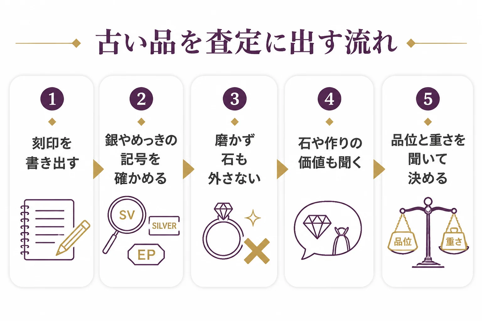 金のブローチや帯留めの刻印を確かめて査定に出す流れの図解