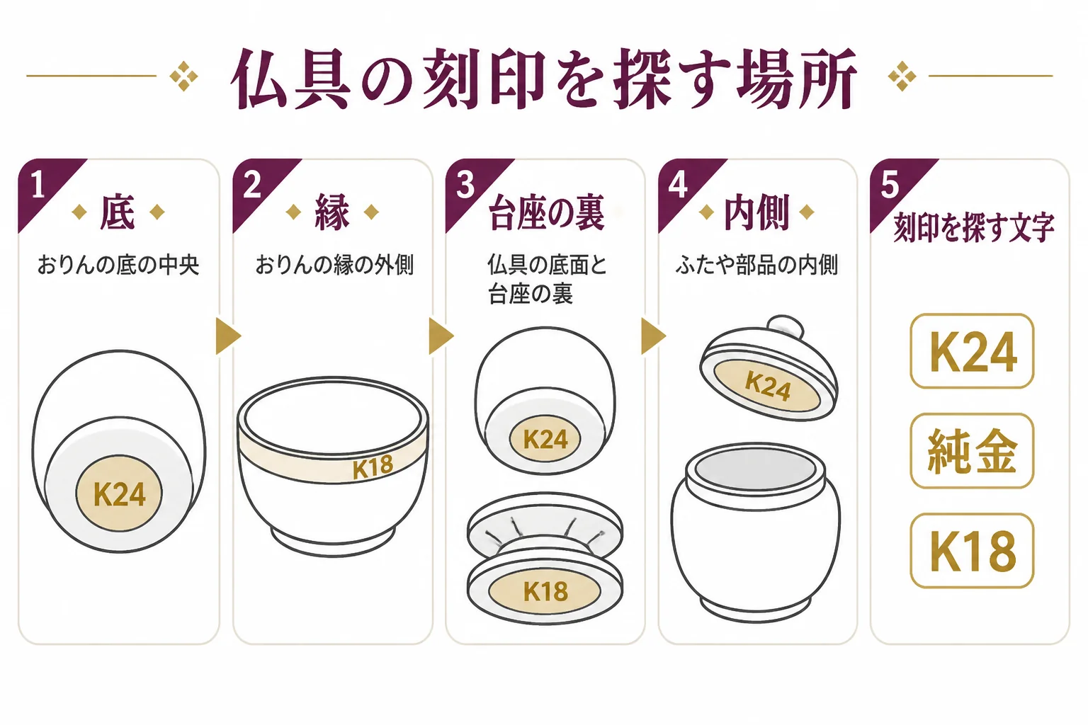 仏具やおりんの金の刻印を探す場所を示した図解