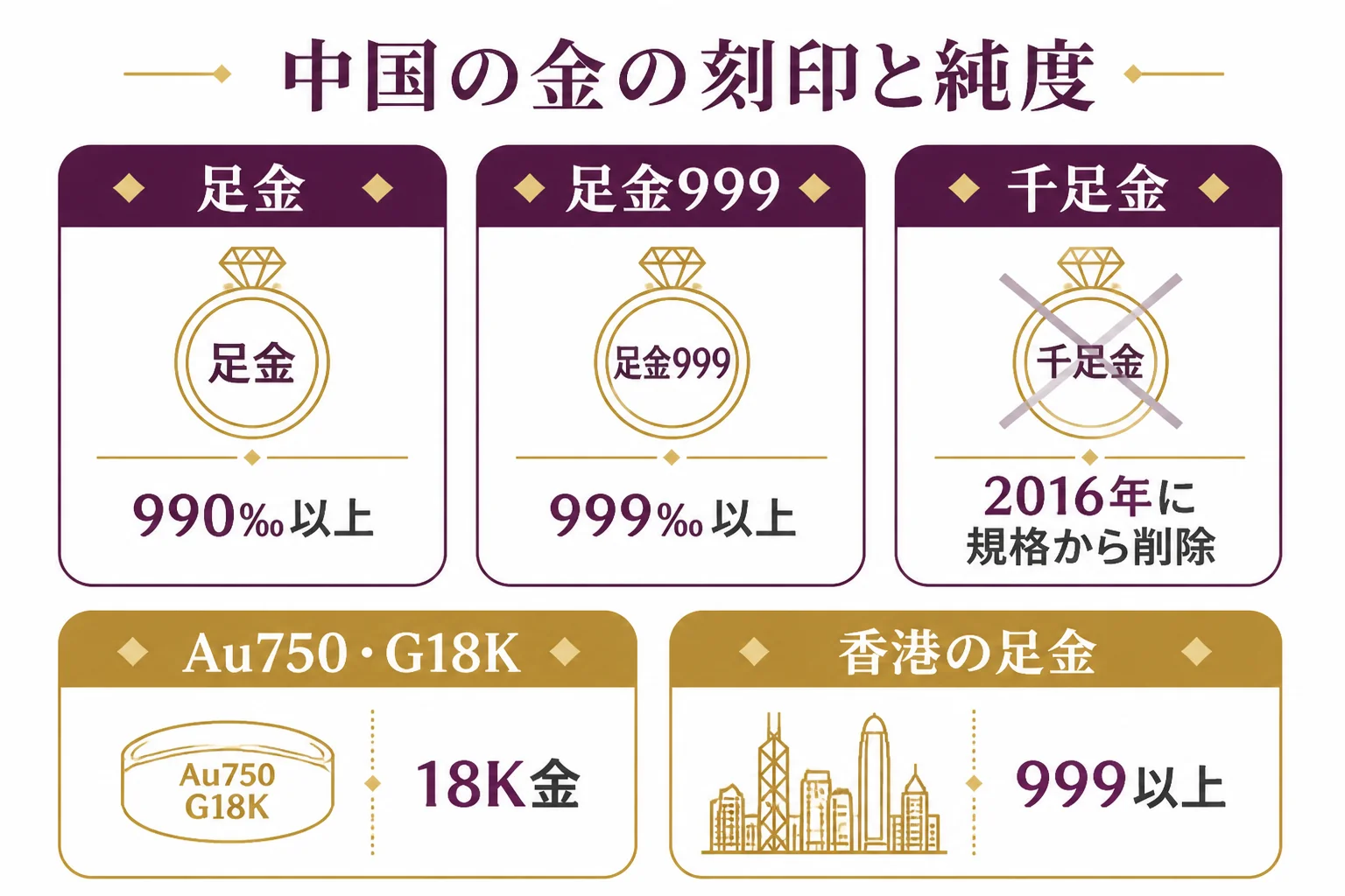 千足金・足金・足金999の刻印と中国の規格での純度をまとめた図解