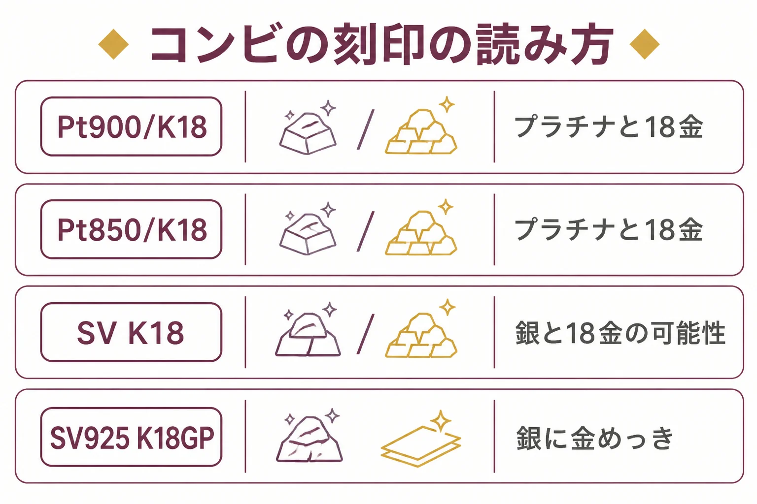 金とプラチナのコンビの刻印が、素材ごとの品位を並べたものであることを示した図解