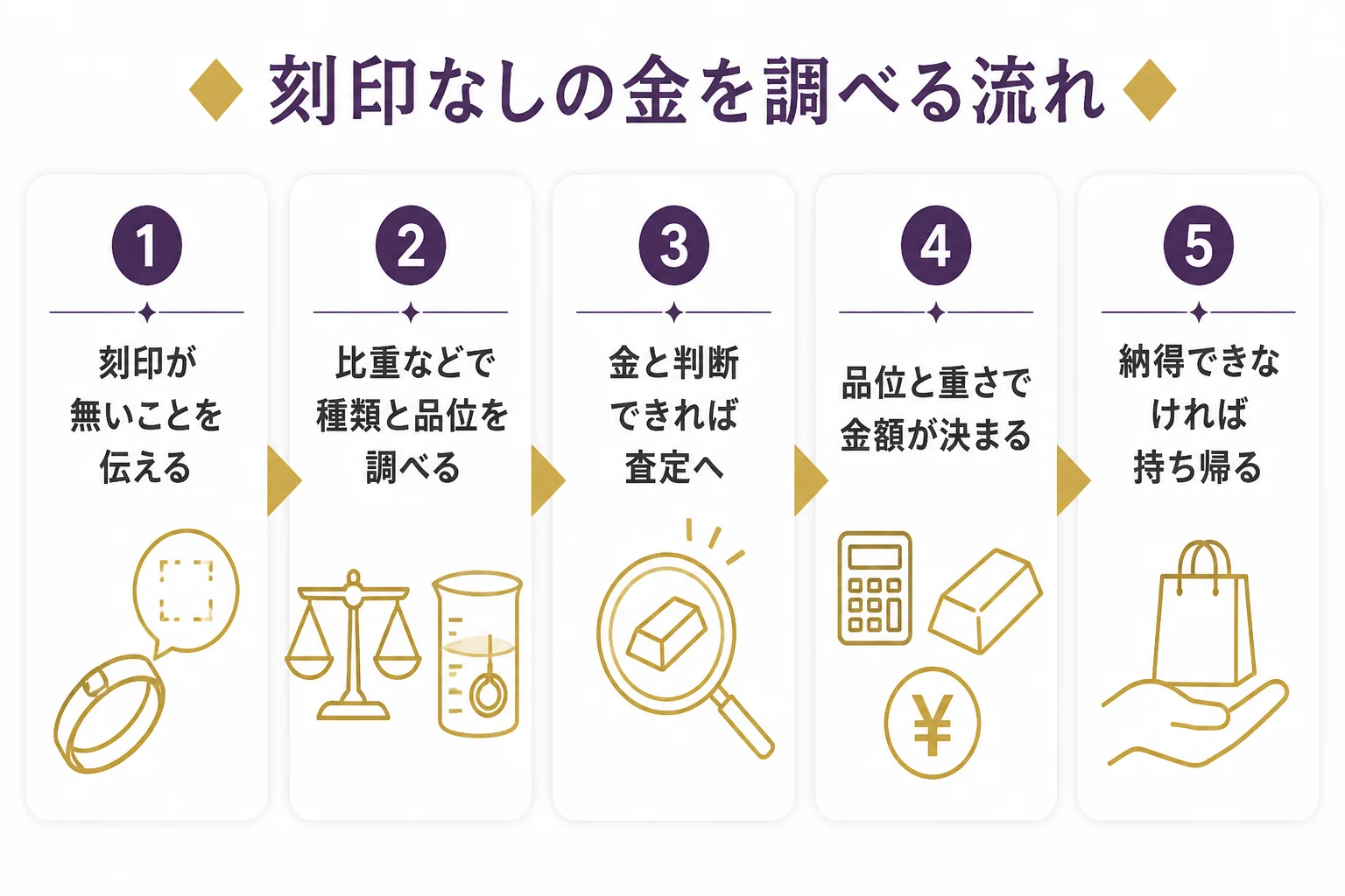 買取大吉で刻印なしの金を見てもらう時の、調べ方と金額が決まるまでの流れを示した図解