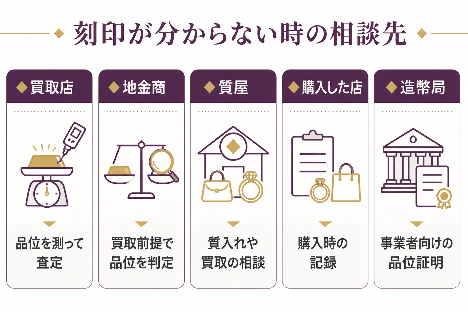 金の刻印が分からない時の相談先と、それぞれでできることをまとめた図解
