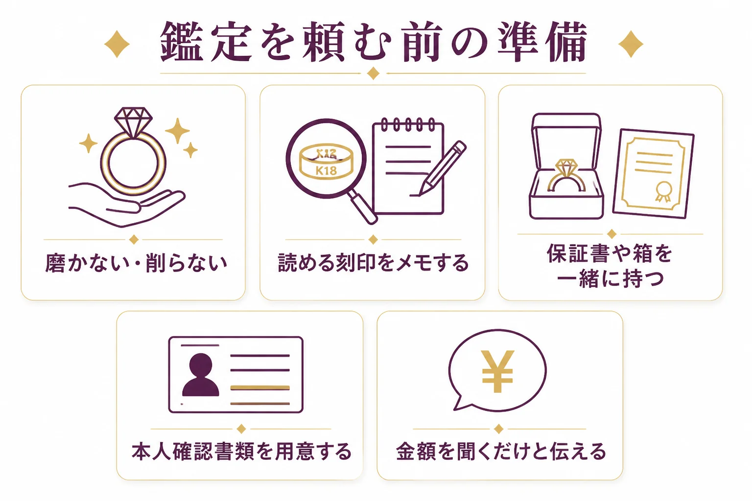 鑑定や査定を頼む前に用意する物と、店で伝えることをまとめた図解
