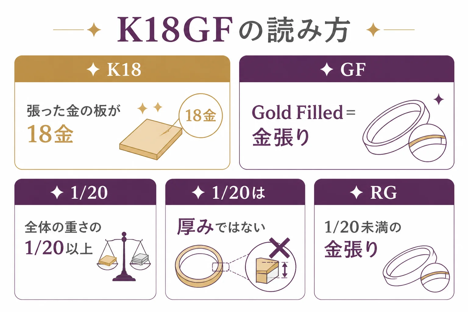 K18GFの刻印をK18とGFに分け、1/20が重さの割合であることを示した図解