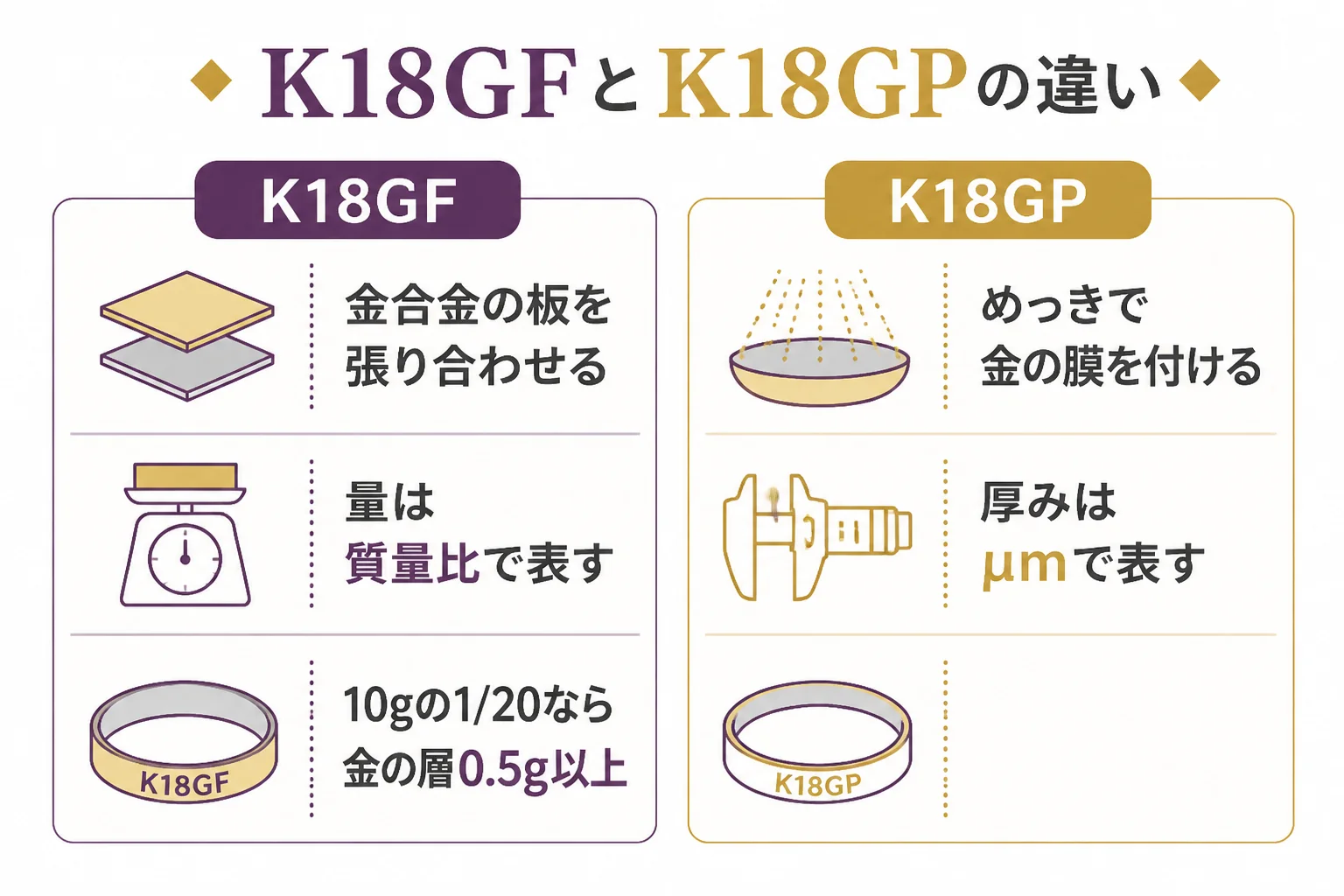 K18GFとK18GPの金の付け方と量の違いを比べた図解