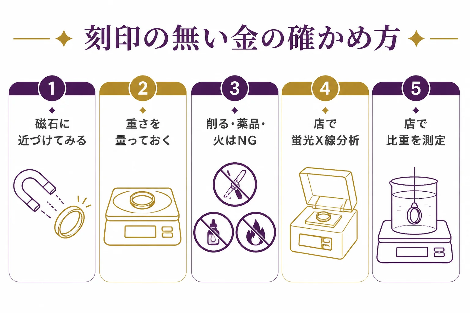 刻印の無い金製品を確かめる手順の図解