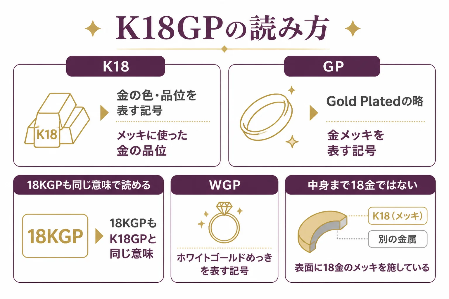 K18GPの刻印をK18とGPに分けて読み方を説明した図解