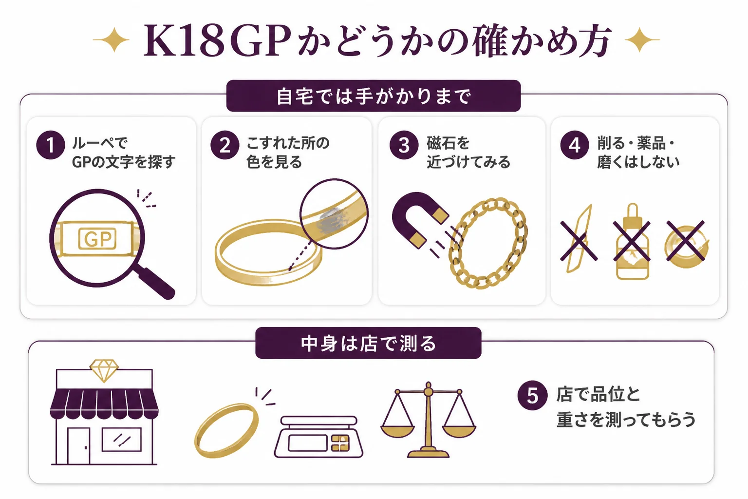 K18GPかどうかを自宅で確かめる手順と店で確かめることを分けた図解