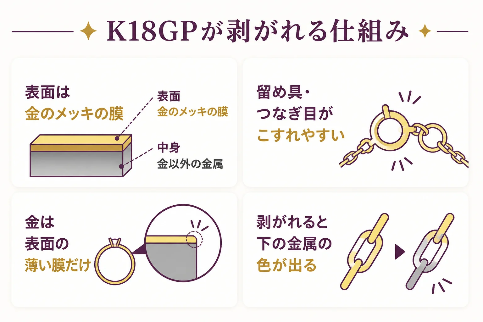 K18GPのメッキがこすれやすい所から剥がれて下の金属が見える様子を示した図解