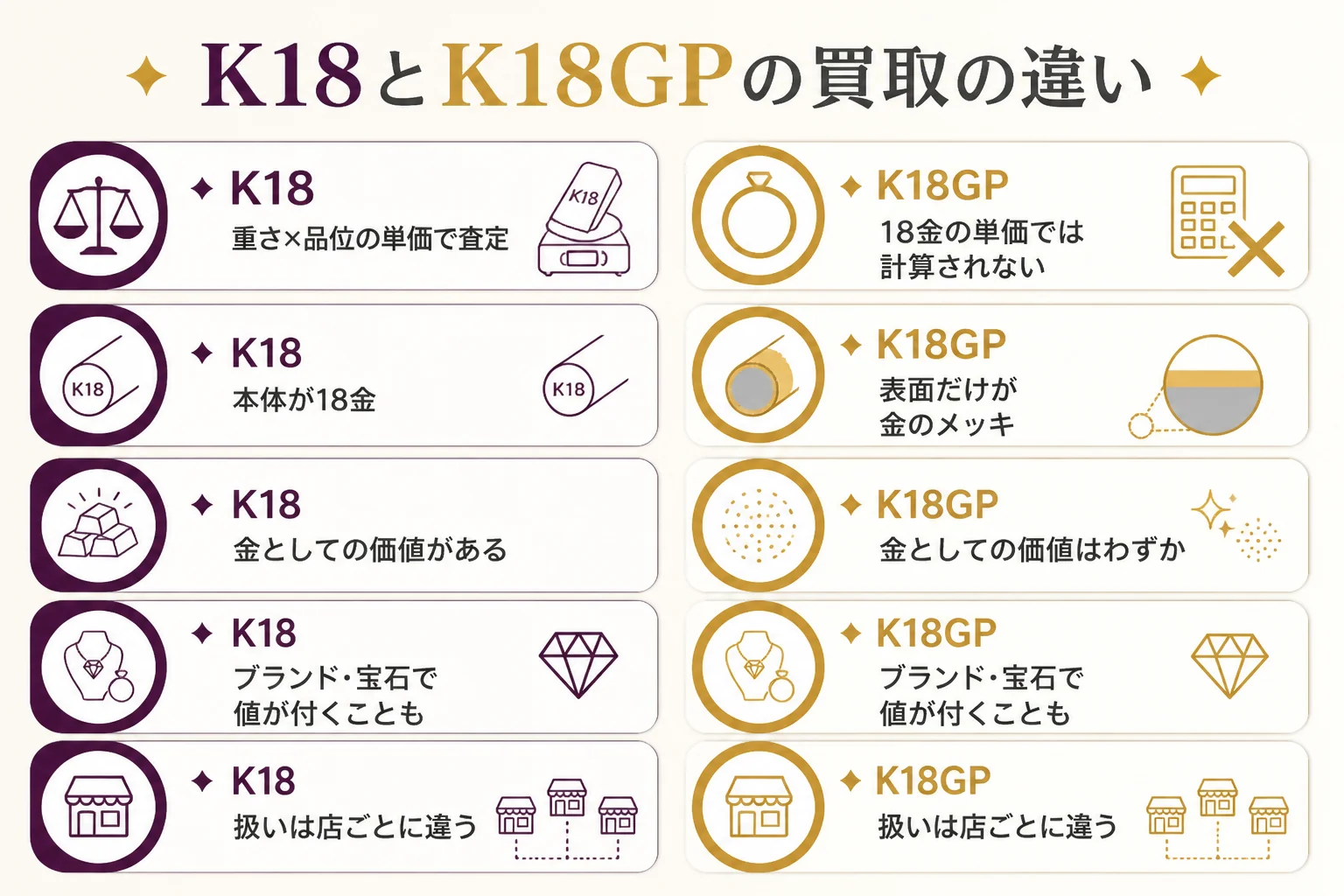 K18とK18GPで買取の考え方が違うことを示した図解