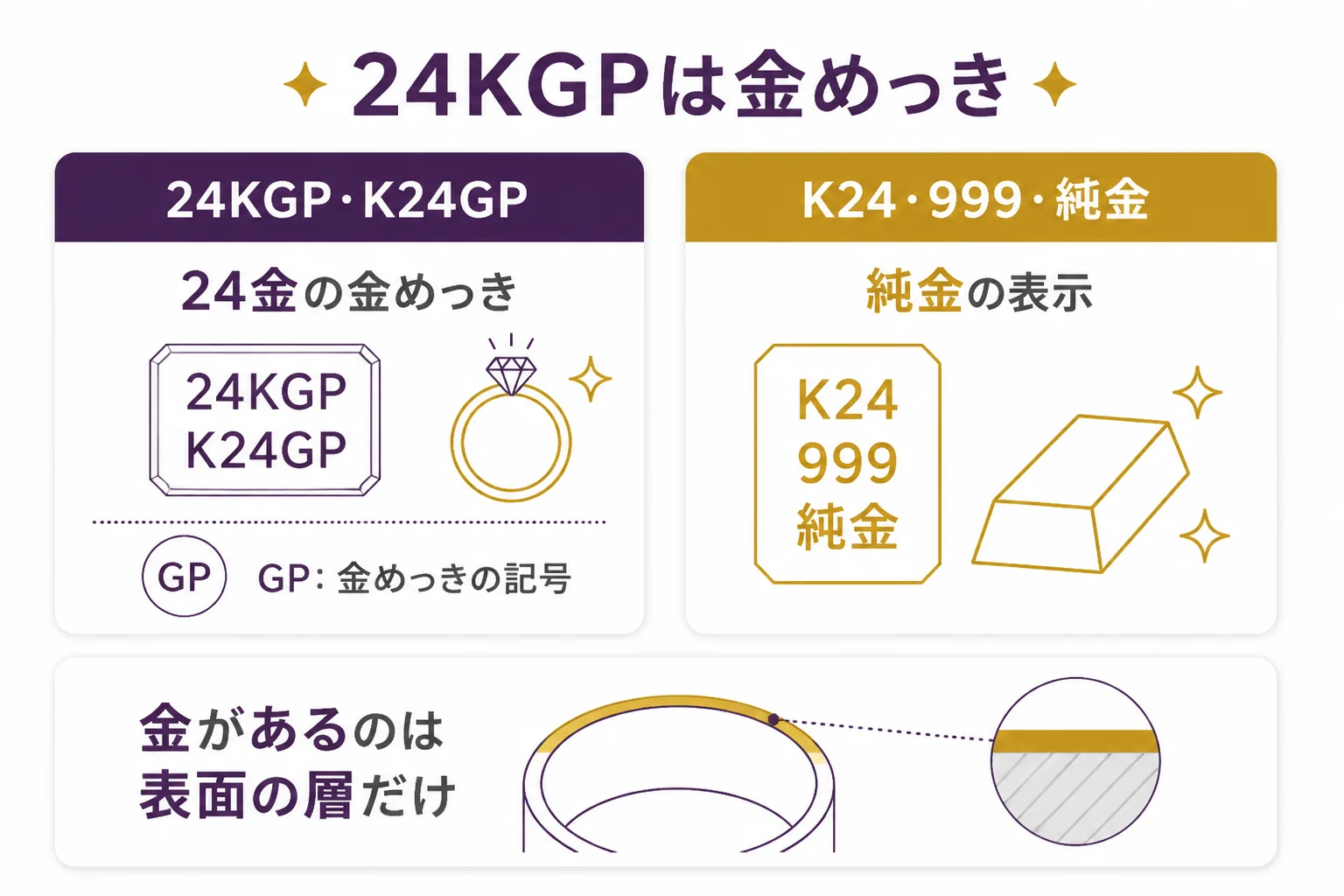 24KGPの刻印が24金の金めっきを表し、純金のK24とは違うことを示した図解