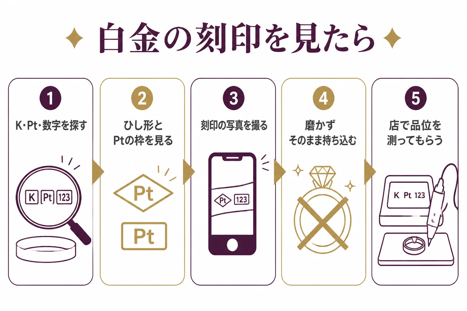 白金の刻印がある品を店で確かめるまでの手順をまとめた図解