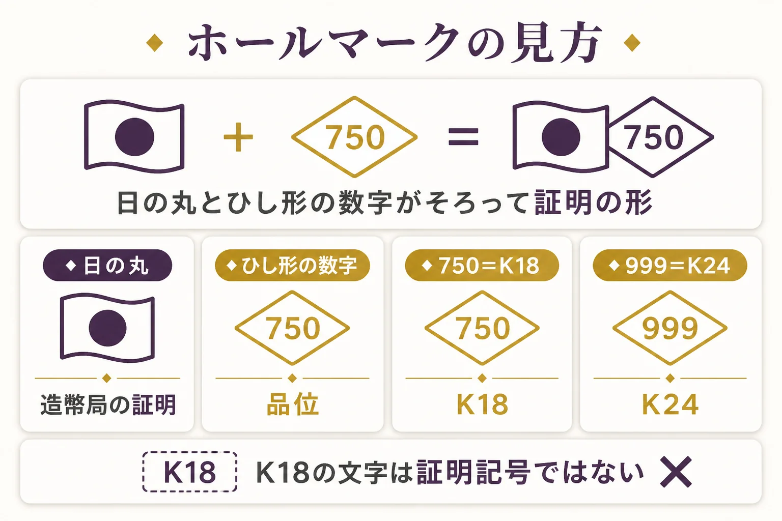 造幣局のホールマークの日の丸の旗とひし形の数字の見方を示した図解