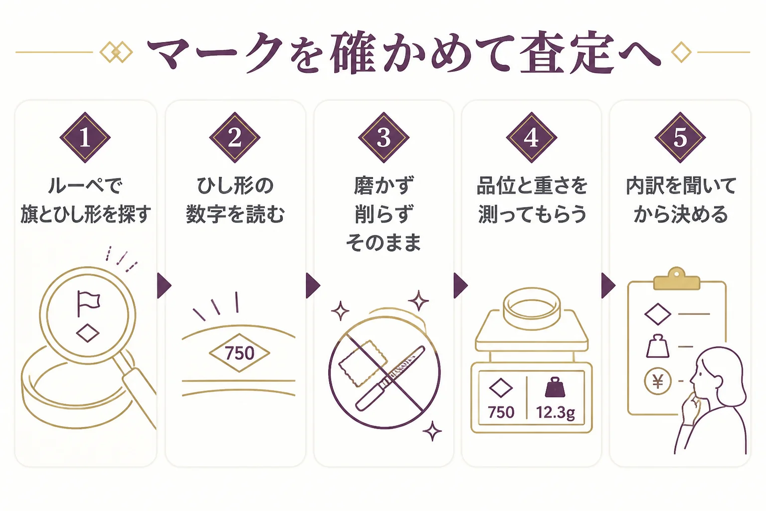 ホールマークを確かめて査定に出すまでの流れの図解