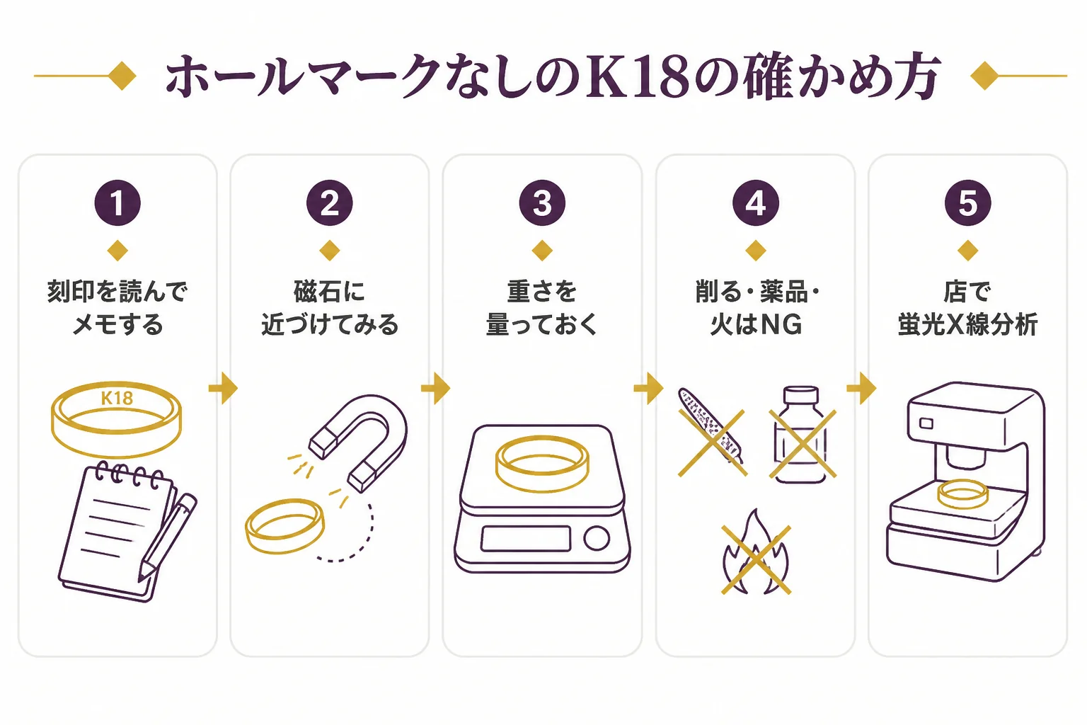 ホールマークなしのK18を店で確かめる流れの図解