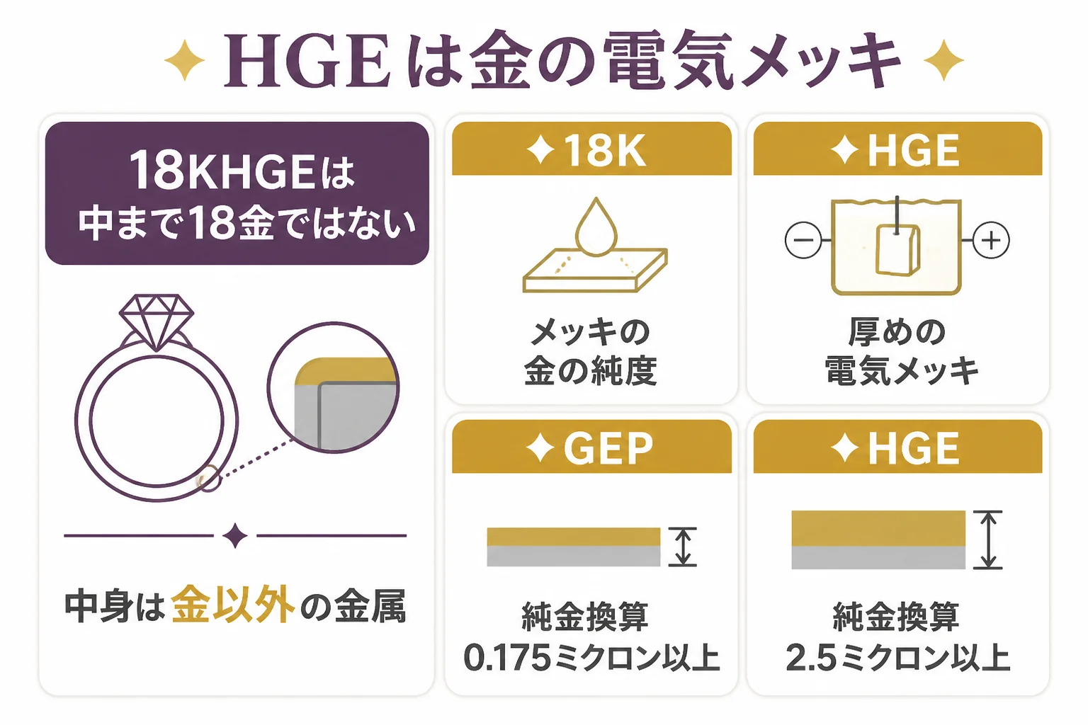 HGEの刻印が厚めの金の電気メッキを表し、18金とは違うことを示した図解