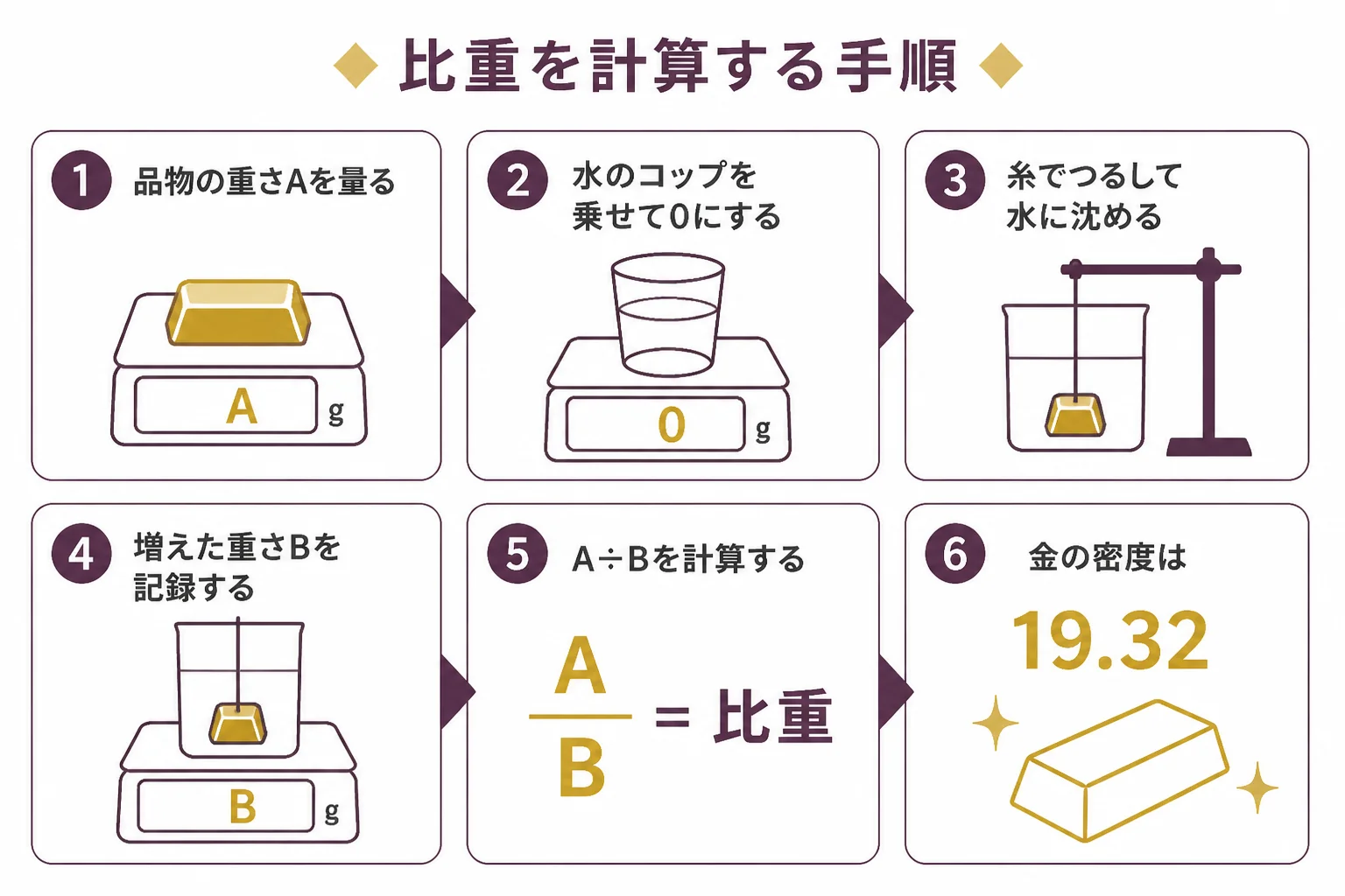 水とはかりで金の比重を計算する手順を5つのステップで示した図解