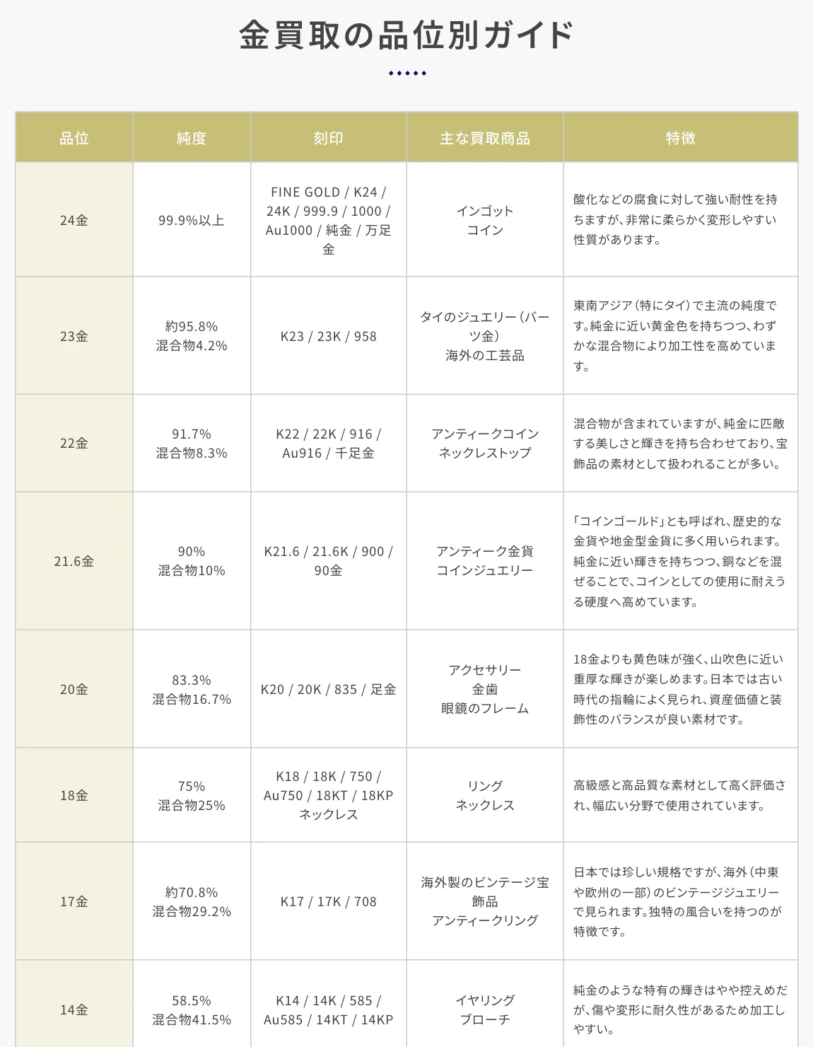 買取大吉公式サイトの、金買取の品位別ガイドの表