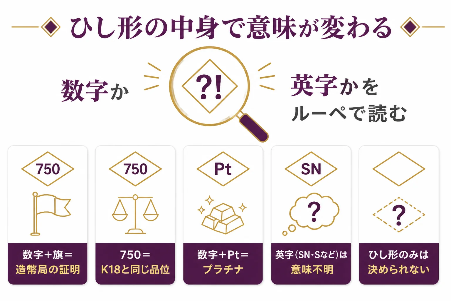ひし形のマークを中身ごとに分けた金の刻印の早見表の図解