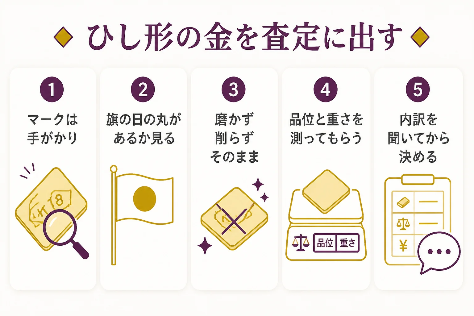 ひし形のマークがある金を確かめて査定に出す流れの図解