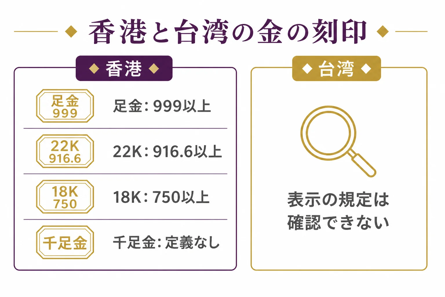 香港の金の刻印と純度の下限、台湾の金の刻印の扱いをまとめた図解