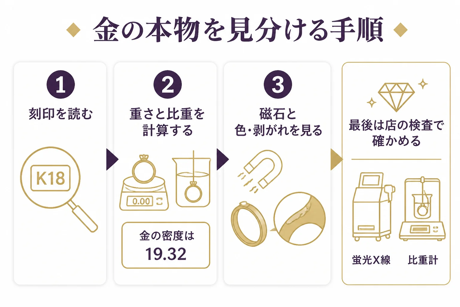 金の本物を見分ける3つの手順と、店の検査の役割をまとめた図解