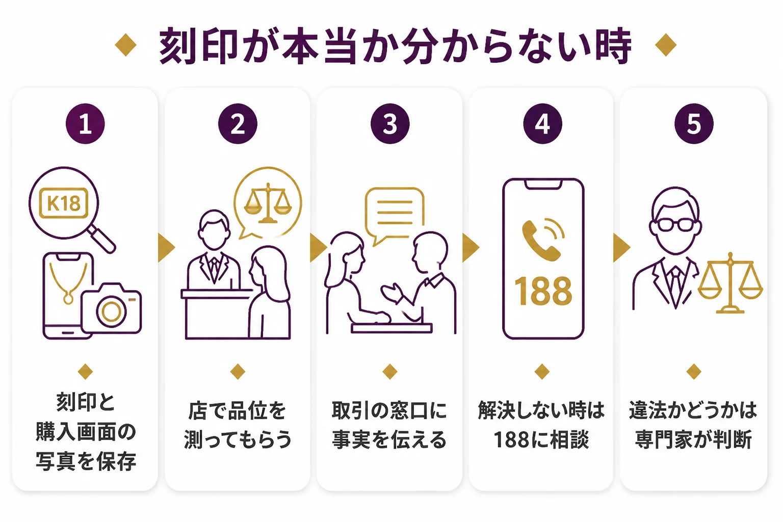 刻印が本当か分からない時の相談の流れの図解