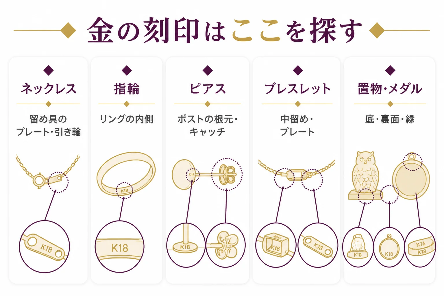金の刻印の位置を品物ごとに示した図解