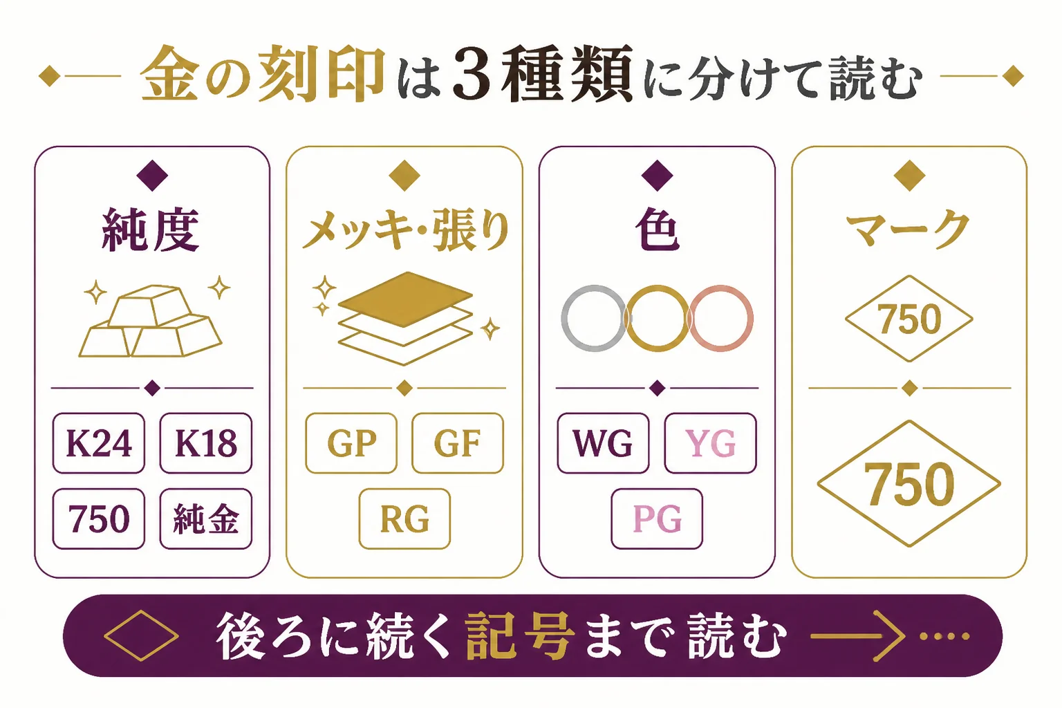 金の刻印を純度・メッキ記号・色とマークの3種類に分けた図解