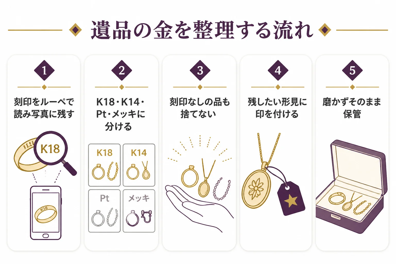 遺品の金を刻印で読み、品位ごとに分け、刻印の無い品も残しておく流れの図解