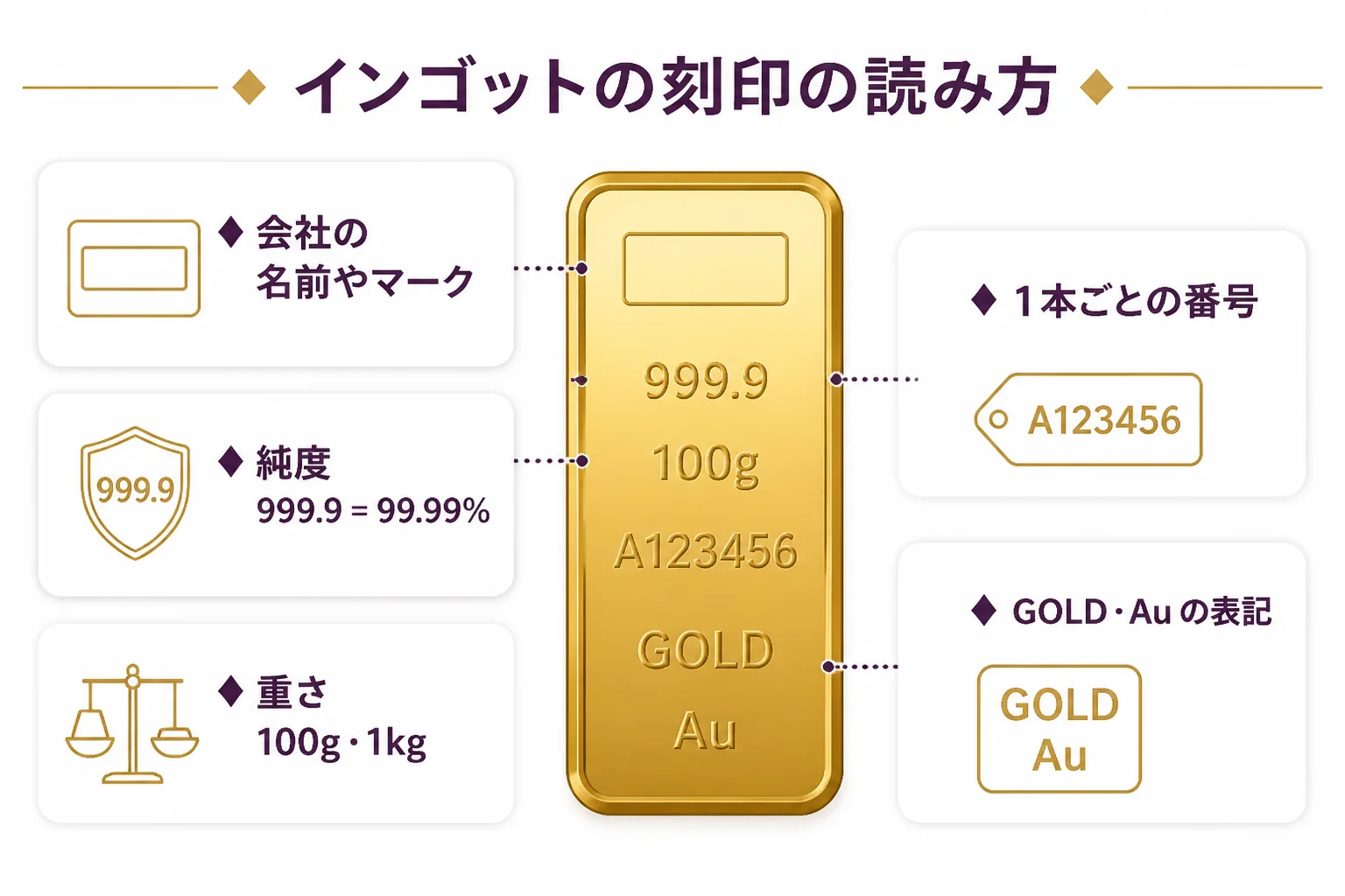 金のインゴットの刻印の読み方をまとめた図解