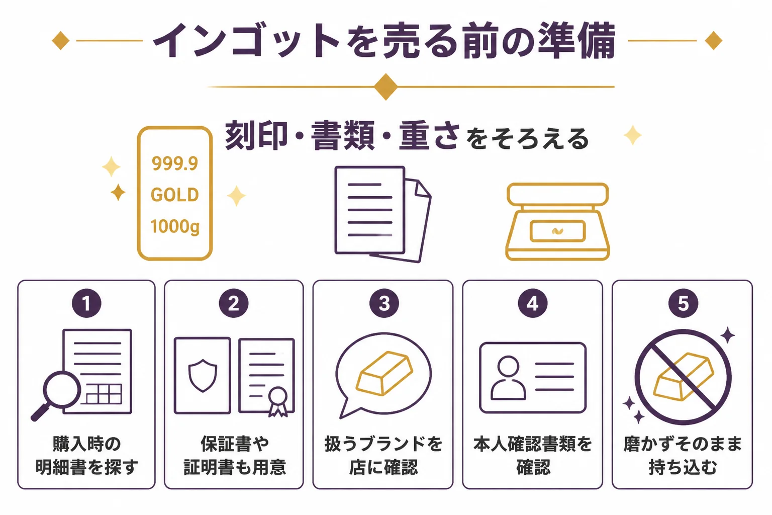 インゴットを売る前に準備することの図解