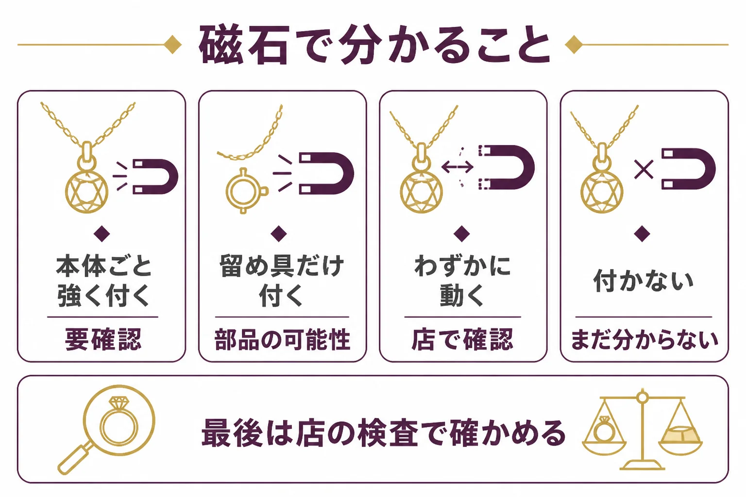 金と磁石の関係を、付いた時と付かなかった時に分けて整理した図解