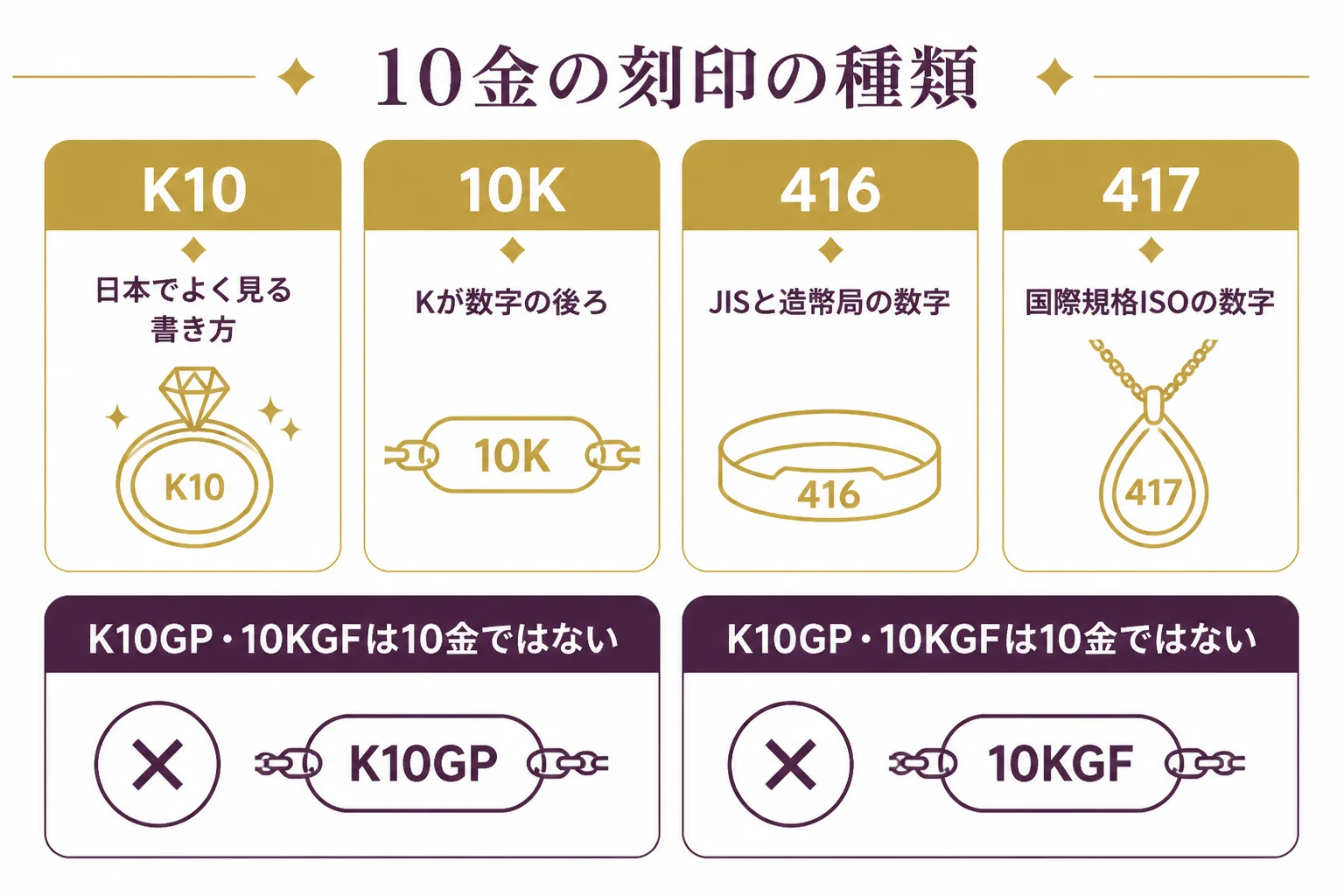 K10・10K・416・417が10金を示すことをまとめた図解