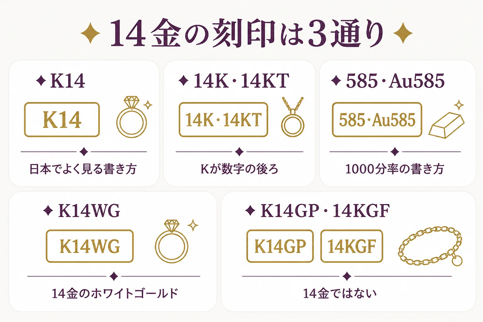 K14・14K・585が同じ14金を示すことをまとめた図解