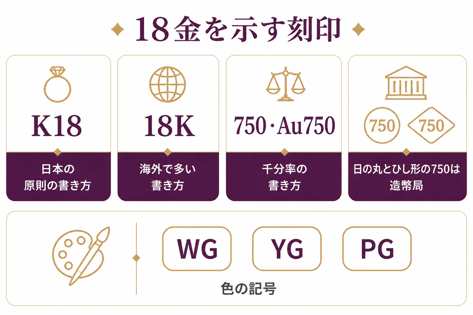 K18・18K・750・Au750が同じ18金を示すことを説明した図解