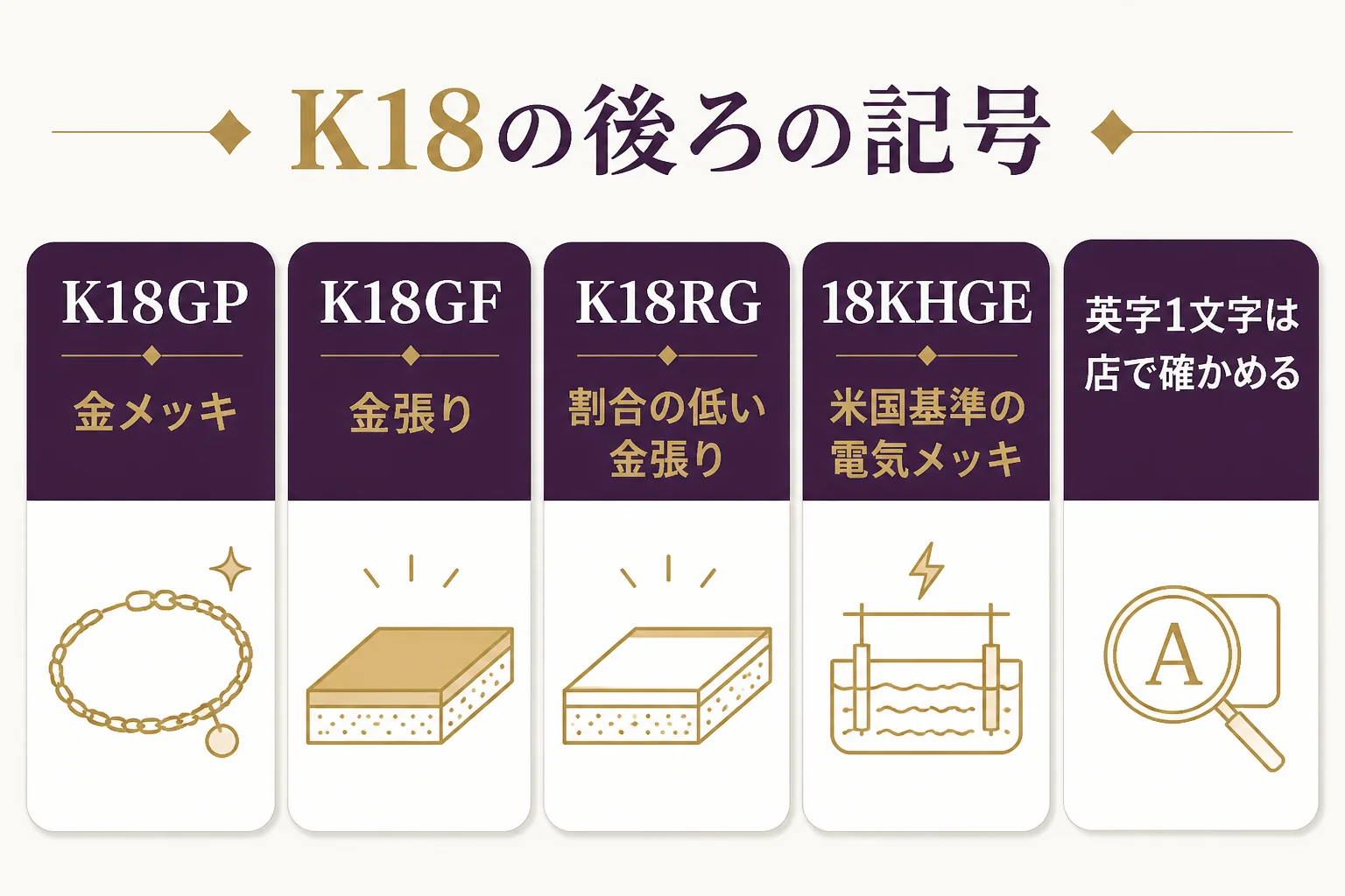 K18の後ろに付く記号で18金かメッキかを見分ける図解