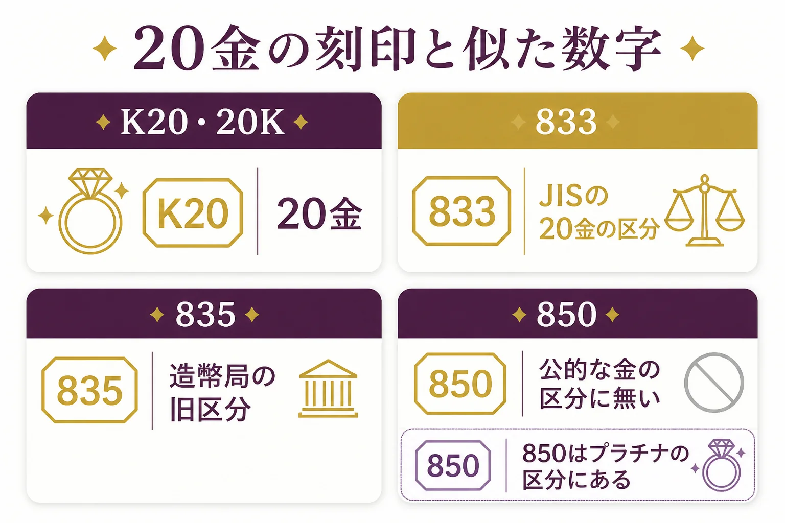 20金の刻印K20・833と835・850の違いを説明した図解