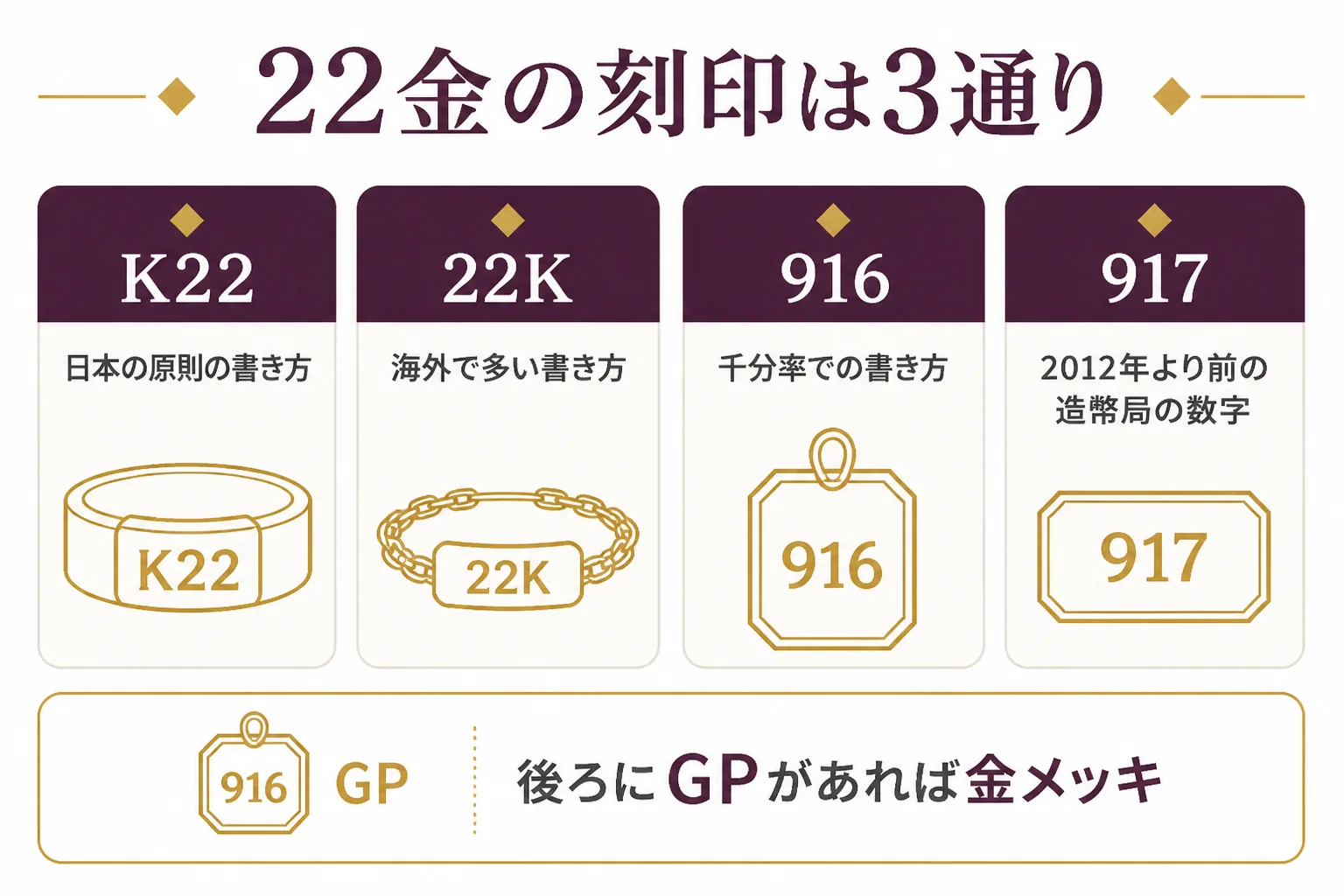 22金の刻印K22・22K・916が同じ品位を示すことを説明した図解