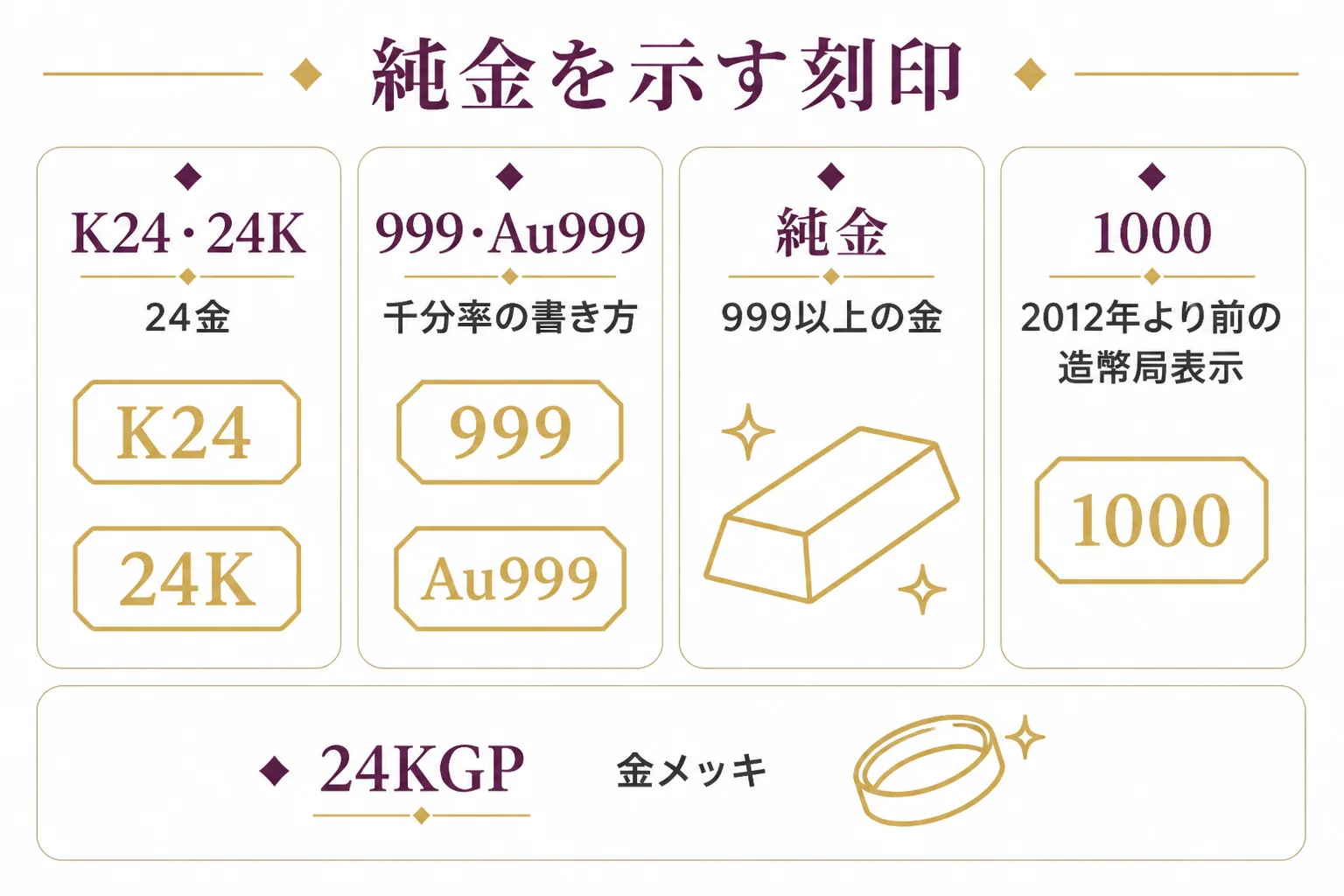 純金を示す刻印K24・999・純金・1000の関係を説明した図解