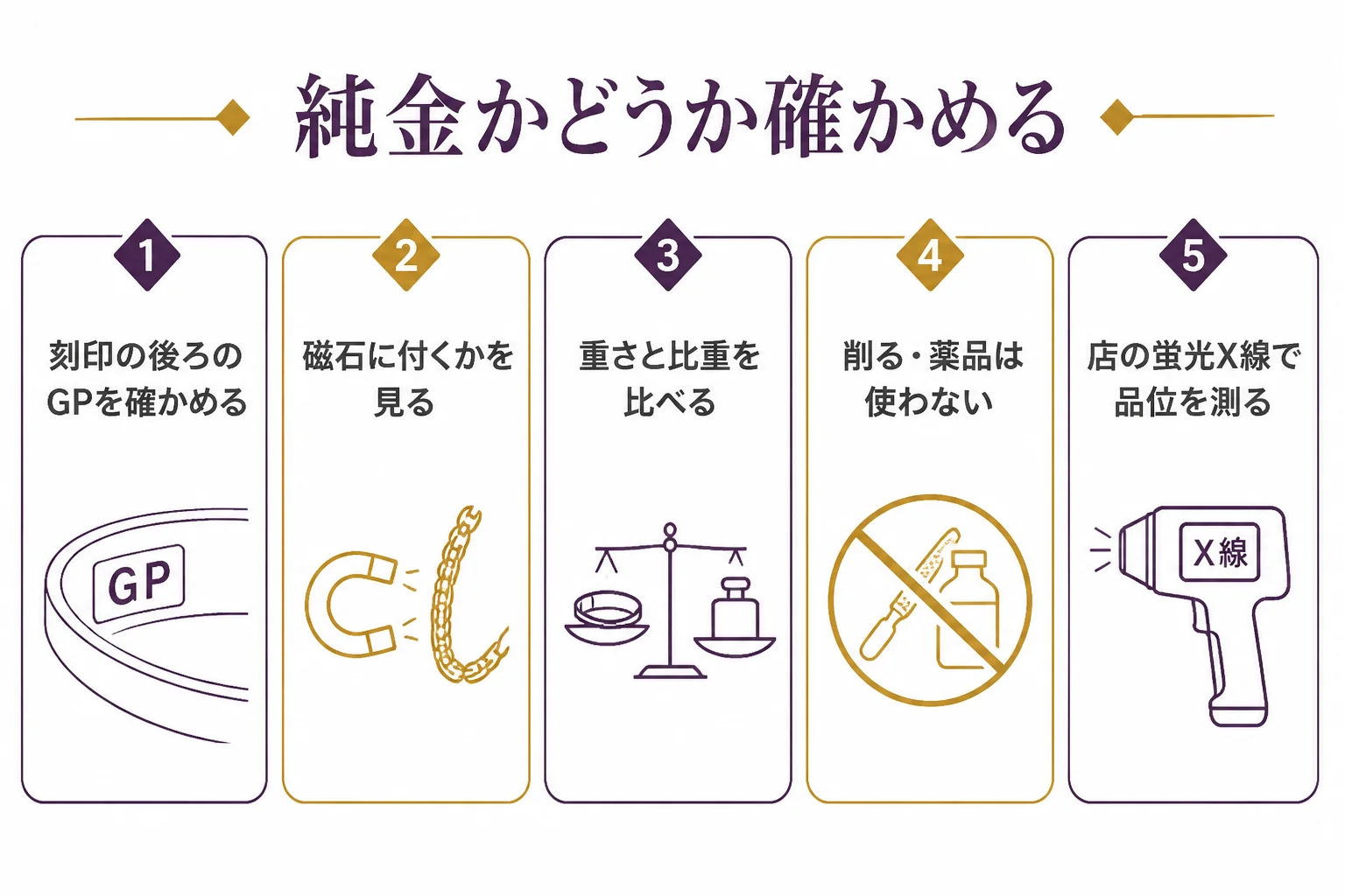 純金の刻印を見つけた時に自宅と店で確かめることをまとめた図解