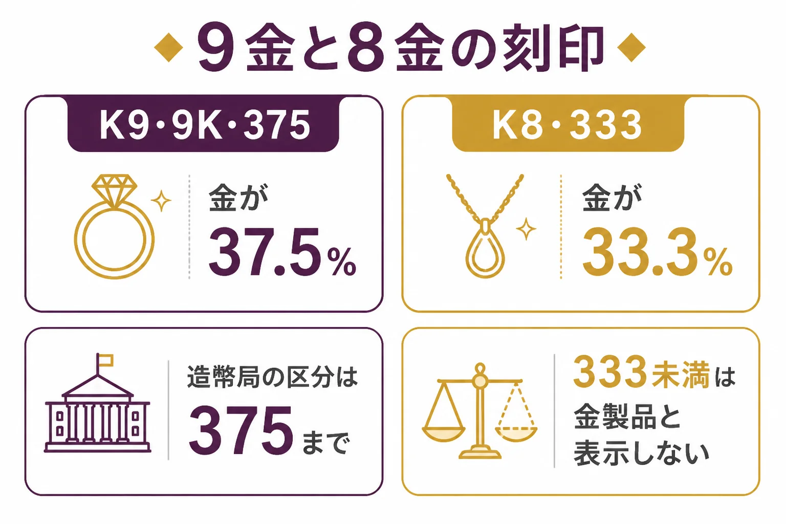 K9・375が9金、333が8金を示すことをまとめた図解