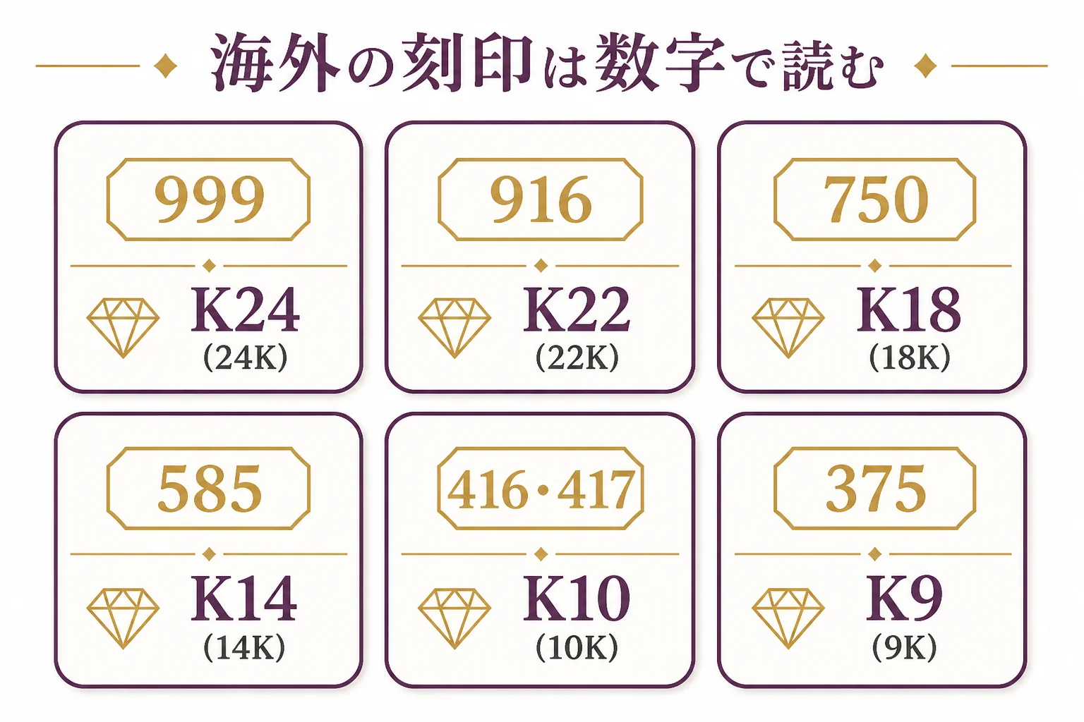 カラットと千分率の対応と、海外の刻印の読み方を示した図解